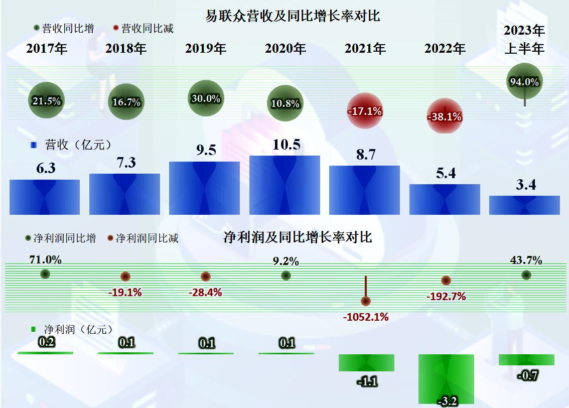 易联众2023年目标价,易联众近期分析