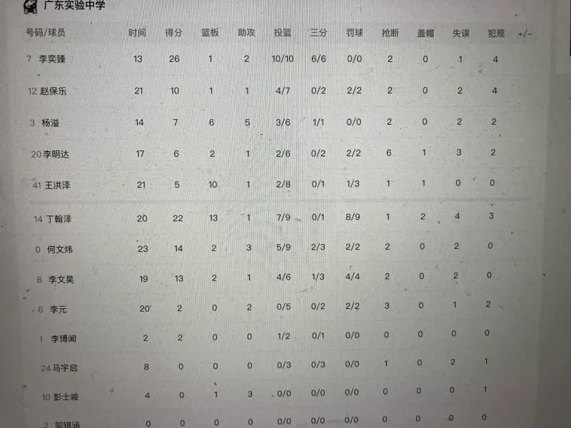 广东新星徐昕20分钟13分7板4帽,刘权标和徐杰击掌