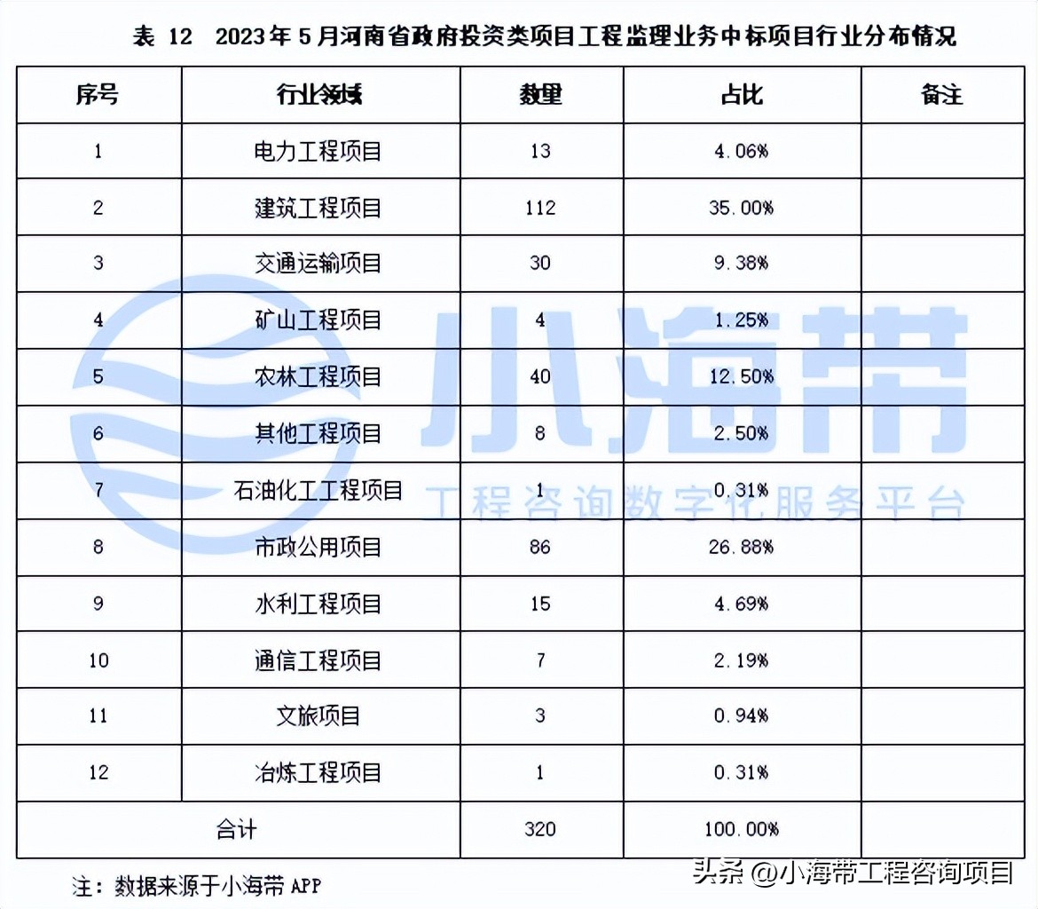 2023年河南省政府投资计划公布,河南省政府投资最新文件