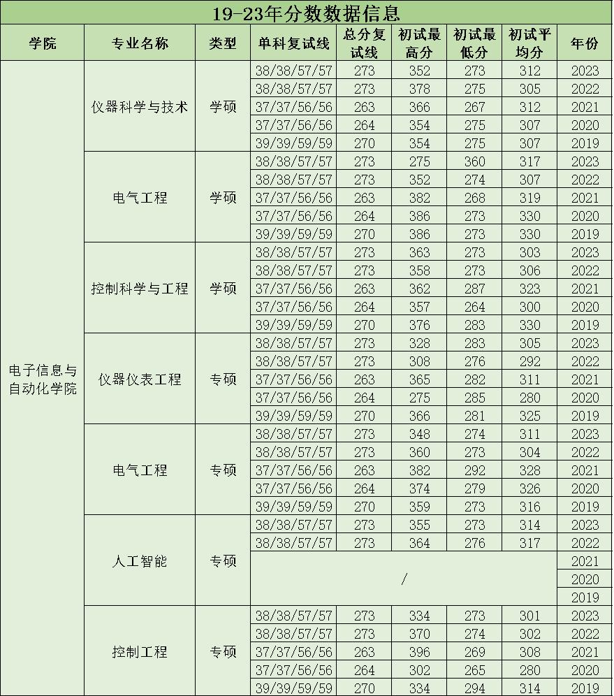 燕山大学考研录取名单公布,燕山大学研究生自动化排名