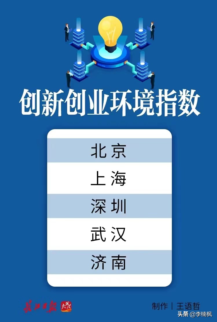 湖北省创新科技2019,湖北各地科技创新排名