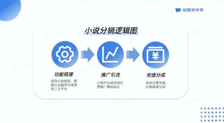 小说分销的模式有哪些,小说分销现在该怎么做