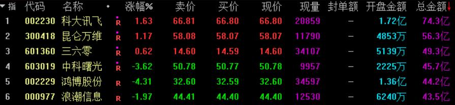 大盘上涨但是没有资金进场,大盘大涨后高位横盘震荡后市涨跌