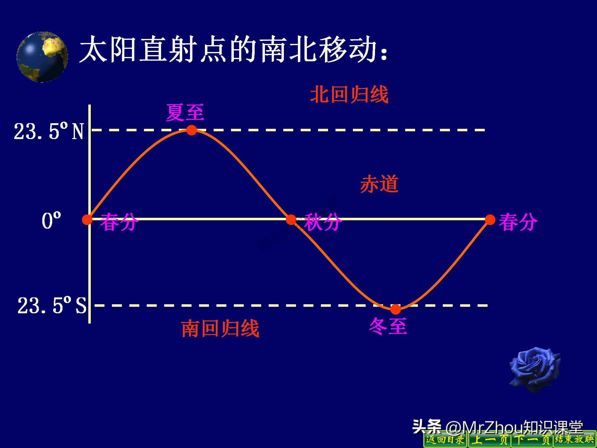 初一上册地理考点笔记和课件知识汇总！知识贵精不贵多！收藏