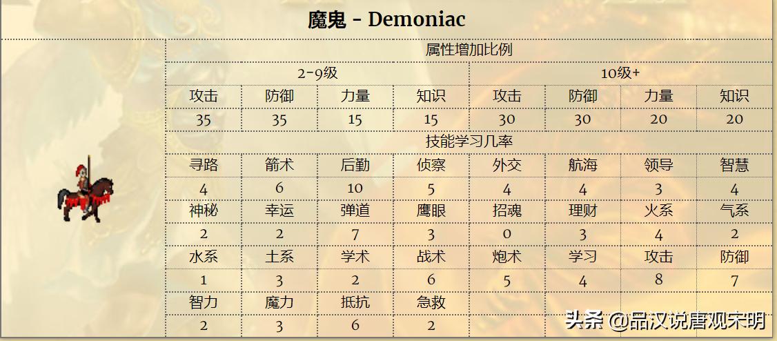 英雄无敌3十大隐藏英雄排名,英雄无敌3登场英雄大全