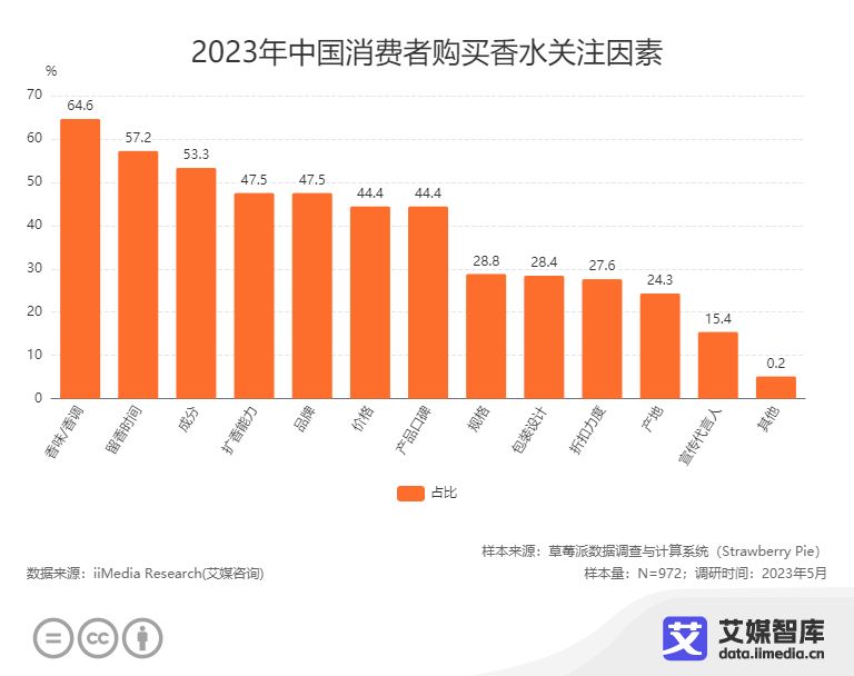中国香水消费者购买动机,2023香水香氛消费者洞察白皮书