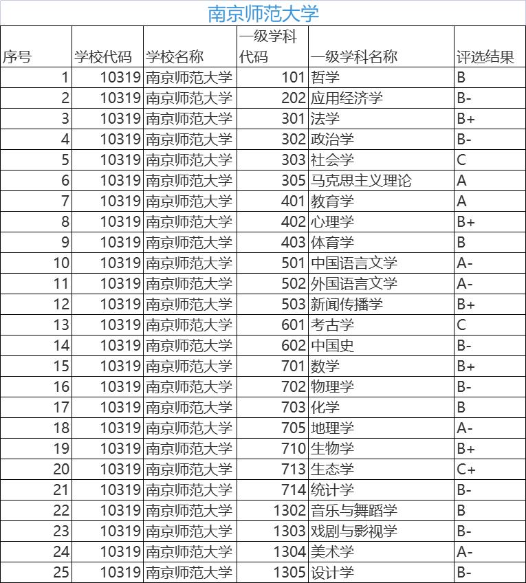 南京师范大学在全国211大学排名,南京师范大学地理排名
