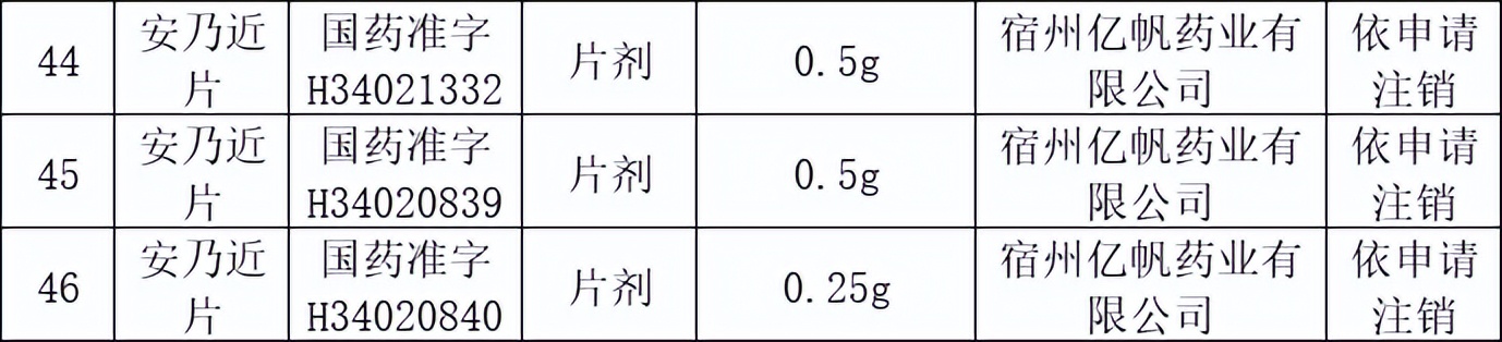 国家药监局36批药品不合规药,国家药监局注销了85个药品批号