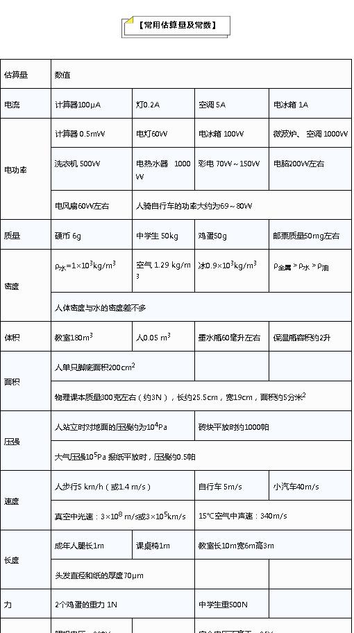 初中物理公式总结大全讲解,初中物理公式定理文字版可复制
