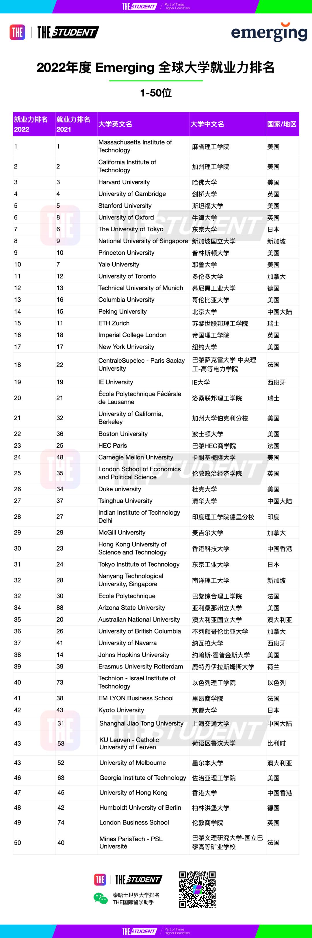 2022年度全球大学就业力排名发布,哪些学校的毕业生就业率最高?