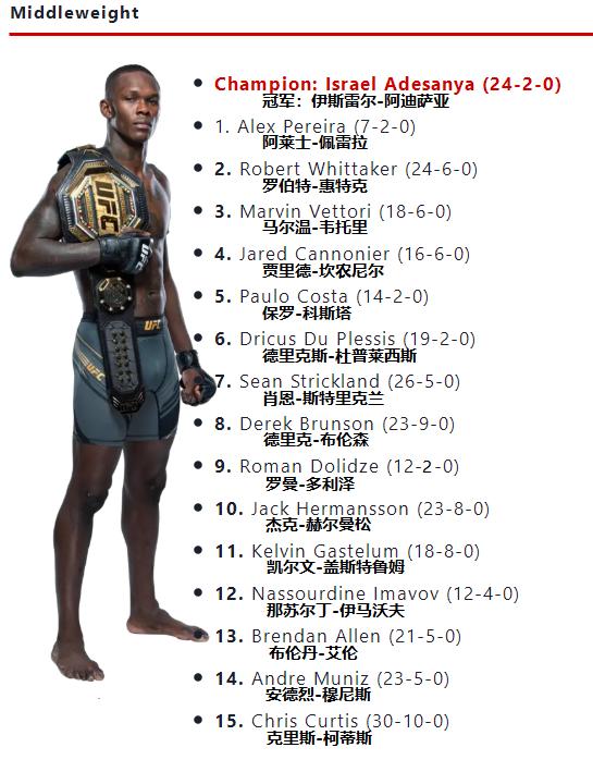 ufc官方排名再度更新在次中量级,ufc各量级最新官方排名战绩