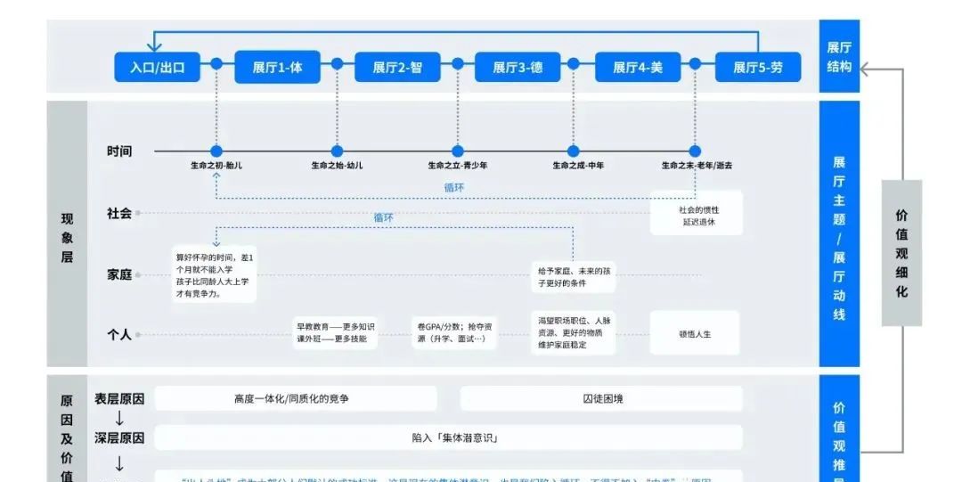 清美启迪考研｜科普展示设计研究｜展示设计的灵魂-策划