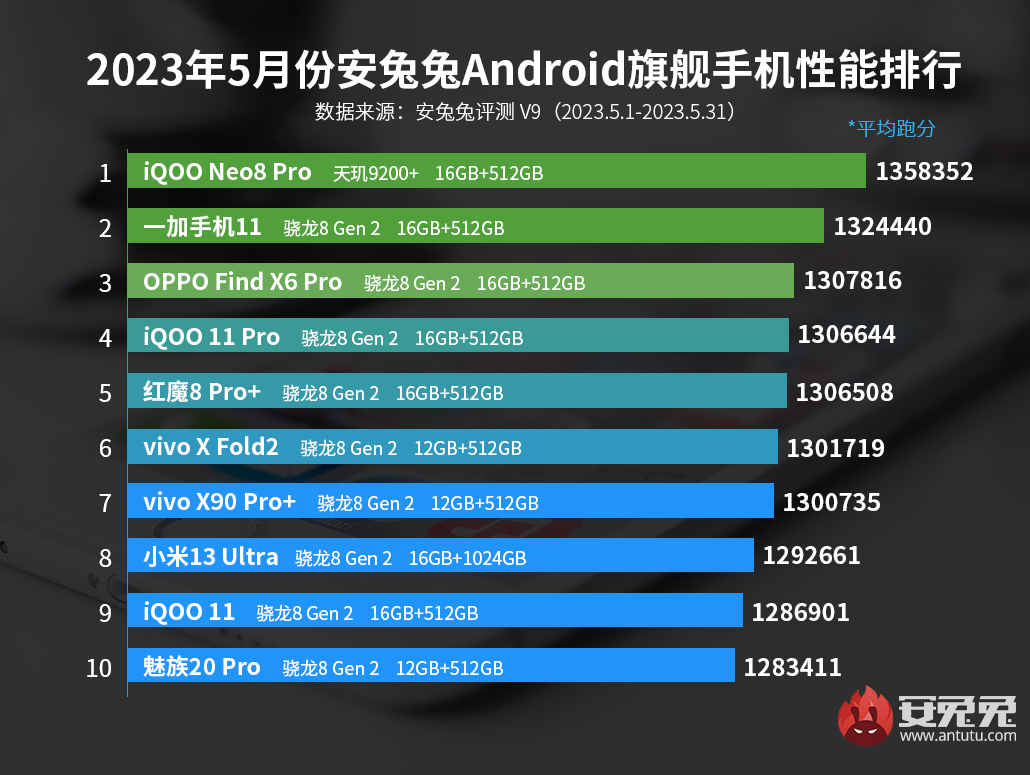 iqoo8pro对比vivox70pro+,iqoo8pro王者最高画质