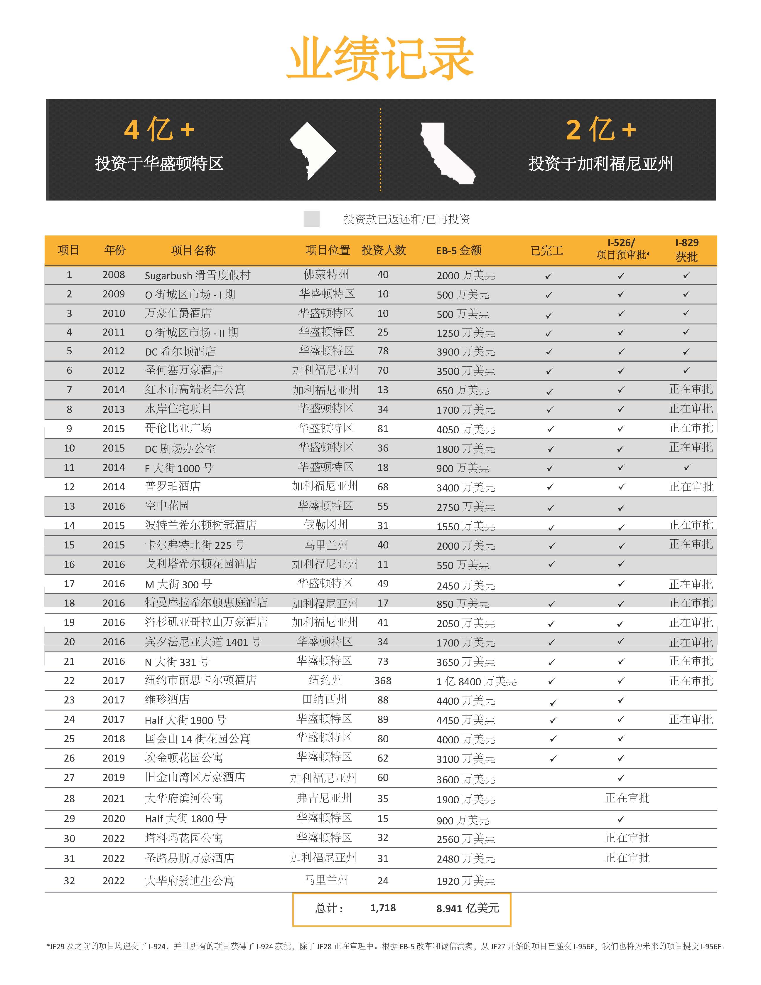 卓越美国老牌项目方EB5Capital