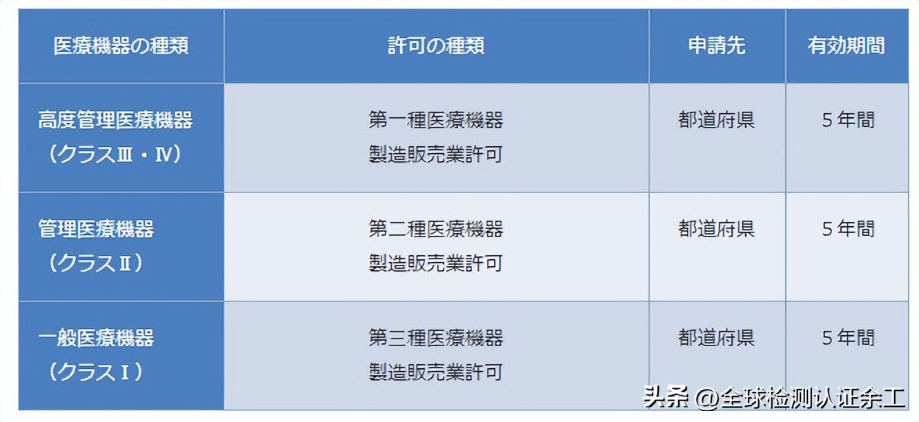 日本的药品注册制度,日本药品注册管理