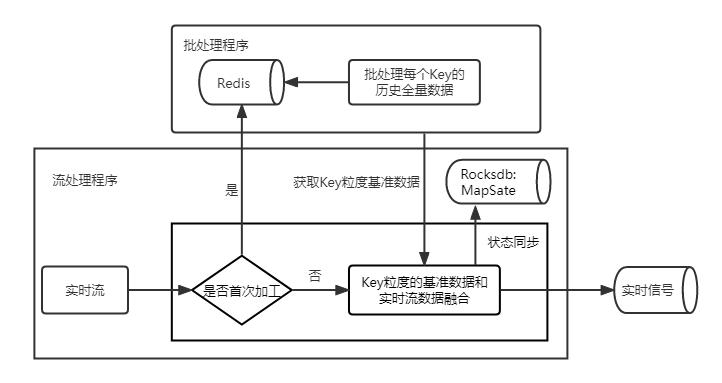 腾讯内容千亿级实时计算和规则引擎实践优化之路