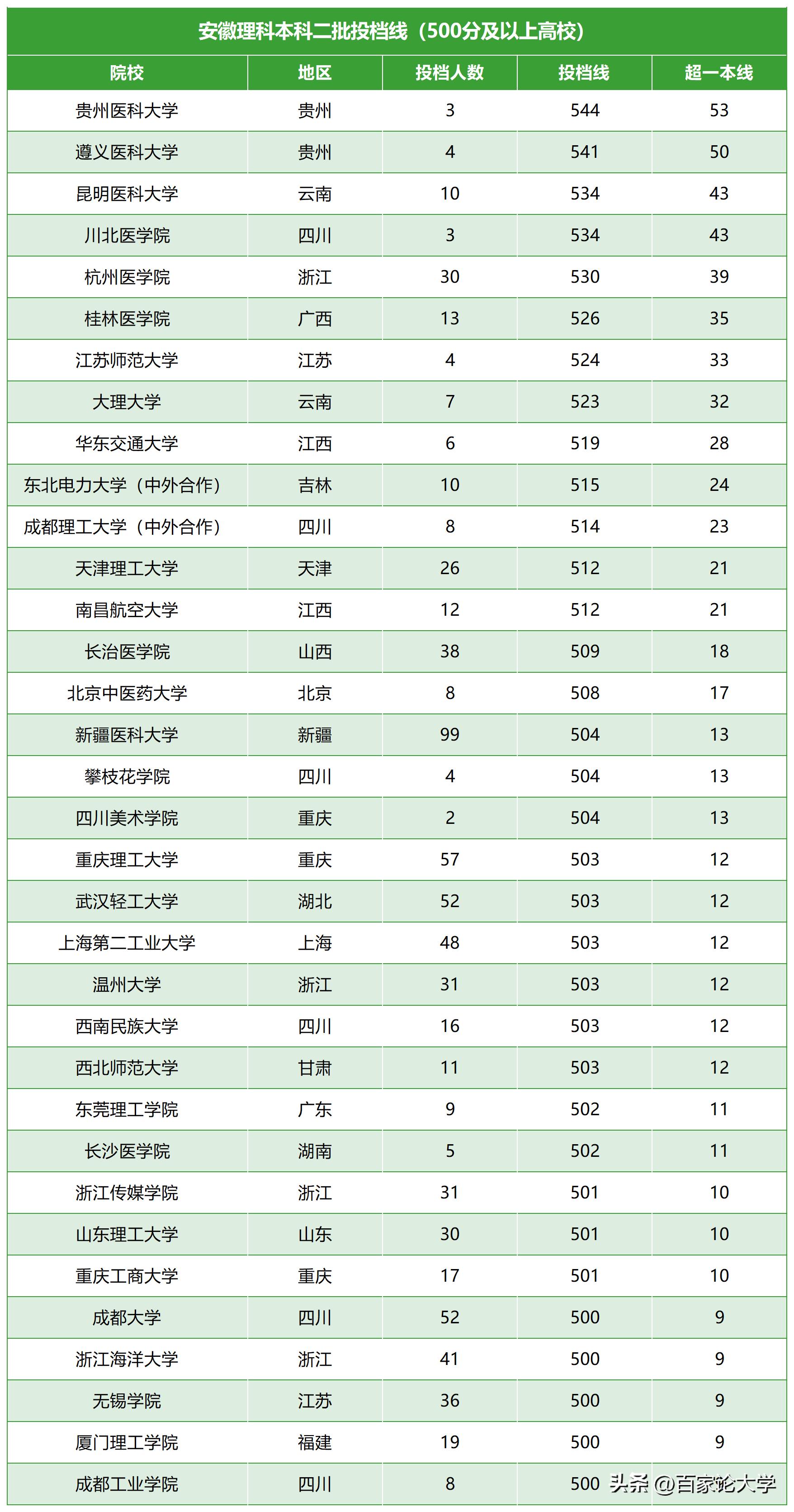 安徽医科大学分数线一本,安徽理科多少分进贵州医科大学