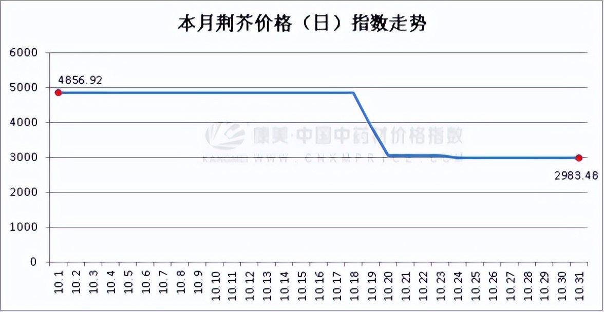 10月指数月报：全草根茎品类压盘，行情回调明显，香料不及同期
