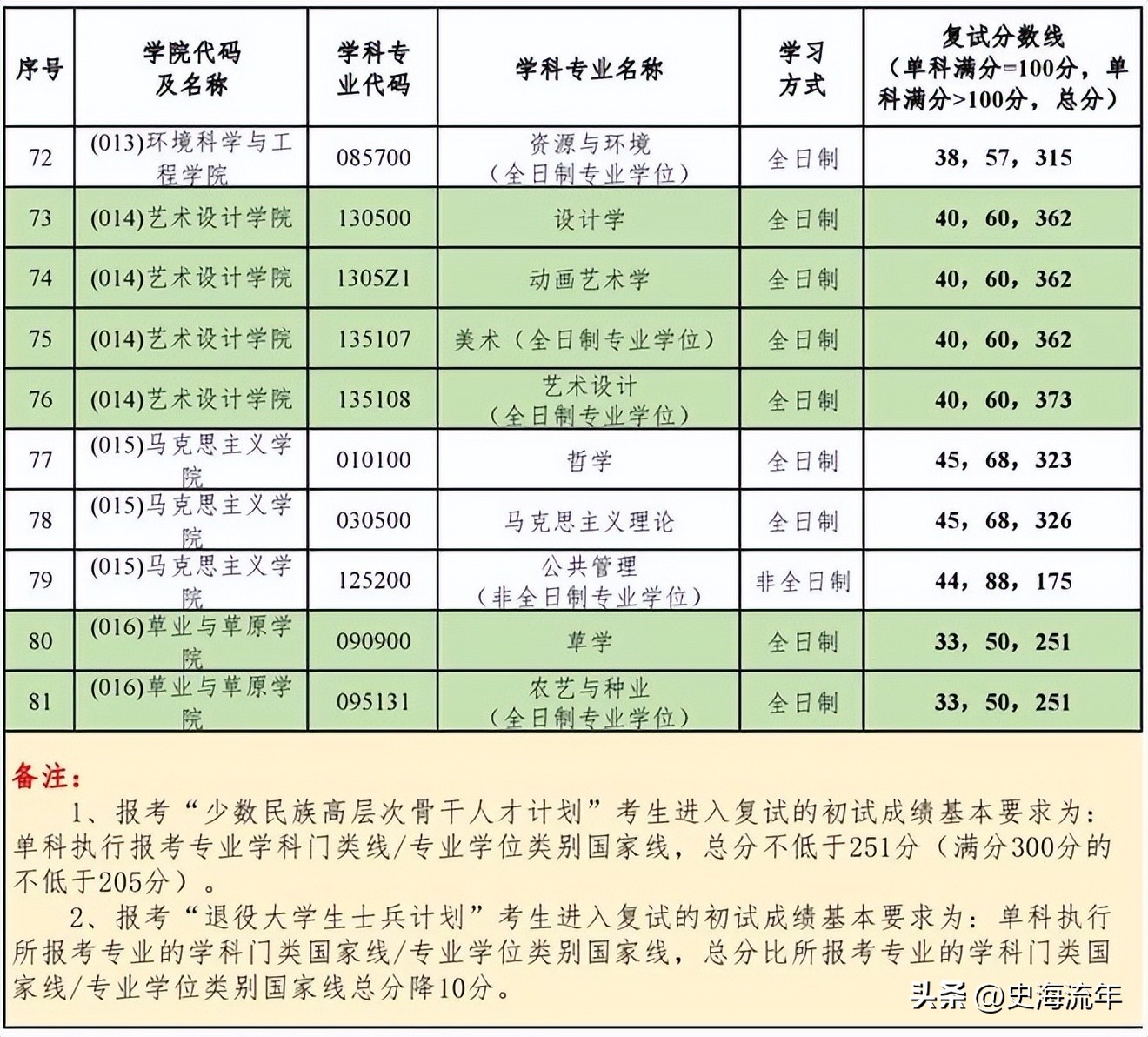 34所考研复试线低于国家线的大学,2021年985和211大学机械复试线