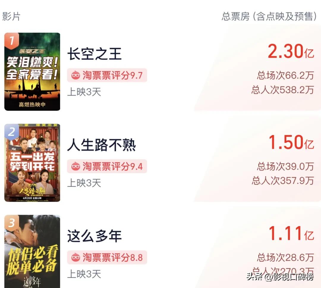 群雄混战，《长空之王》能稳居第一，离不开这几个看点