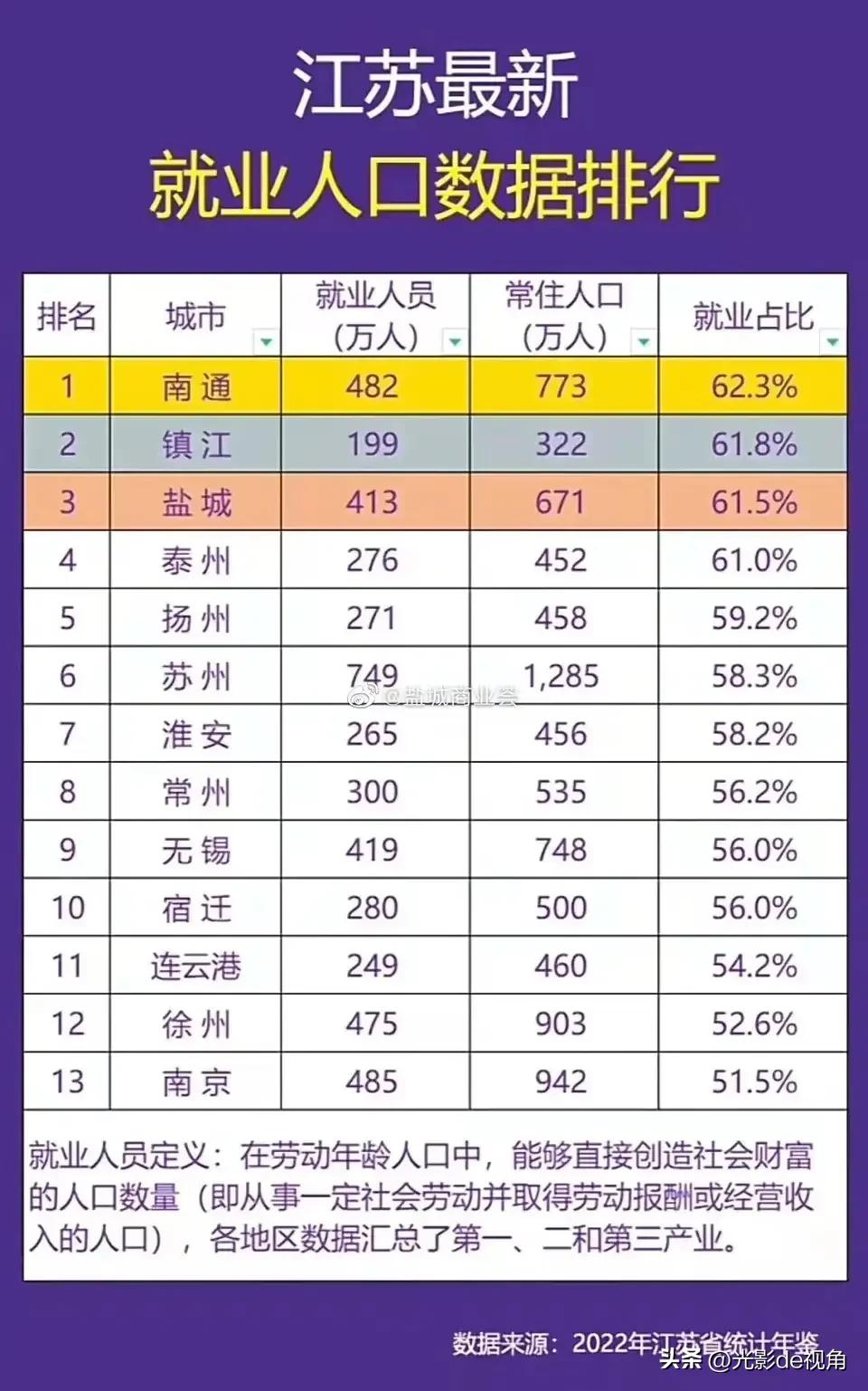 江苏就业地市排名,江苏苏州南京