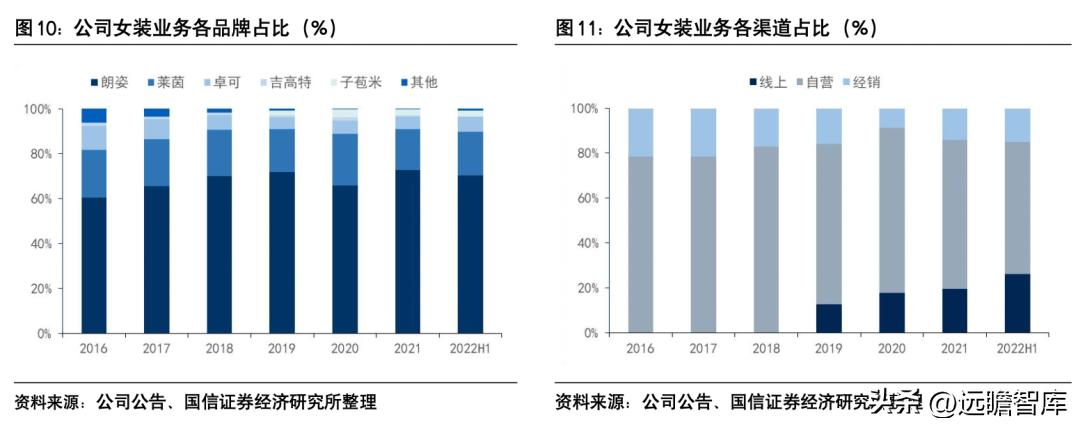 朗姿股份哪一年进军医美,朗姿股份女装上市