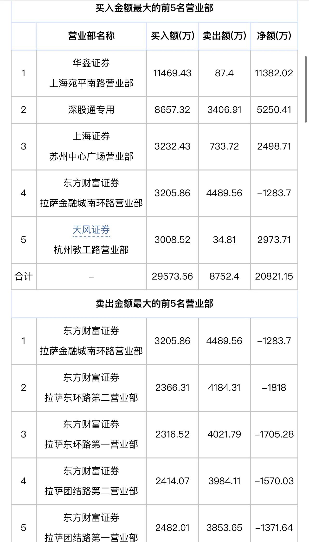 炒股养家买过金科股票,顶级游资炒股养家豪掷1.81亿狂买