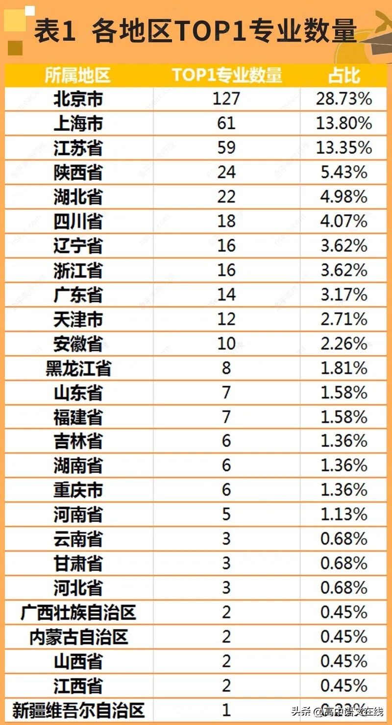 重点高校王牌专业汇总,全国442top1专业