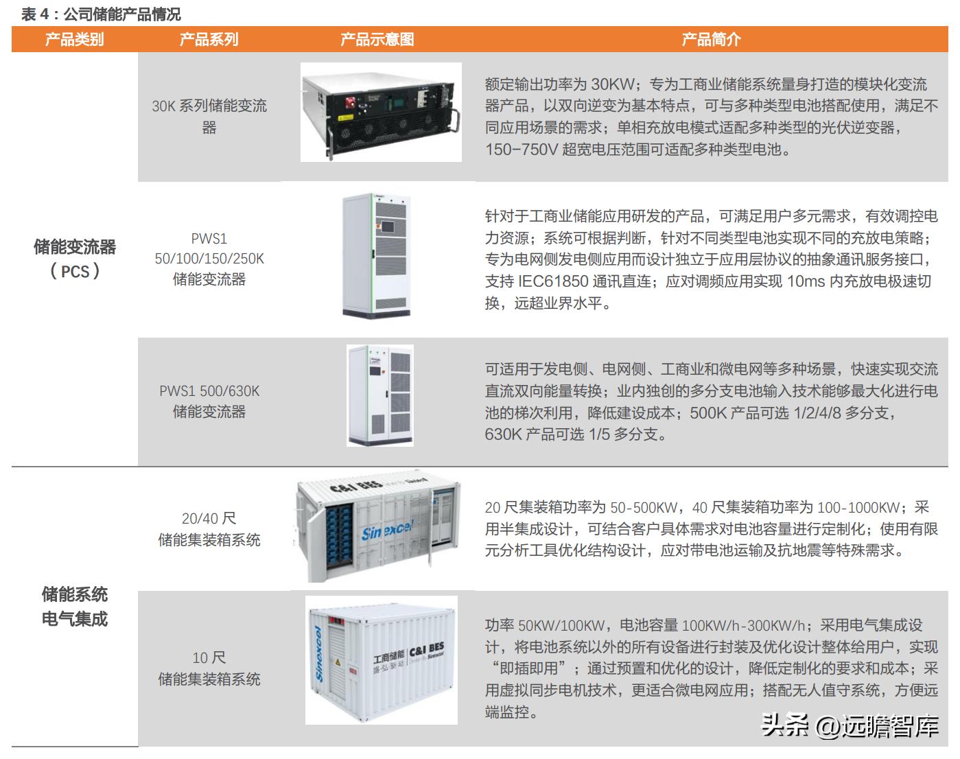 盛弘股份生产逆变器,盛弘股份在储能领域的行业地位