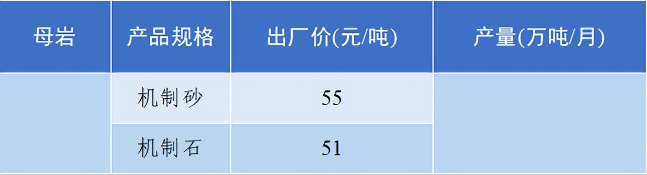 价格|2022年6月全国砂石骨料价格和产量发布