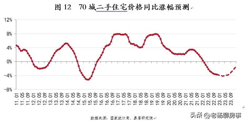 易居发布2023年上半年房价数据,易居房地产研究
