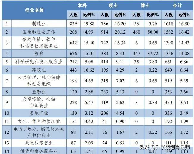 中南大学2020就业好，真实就业率超90%，1/3毕业生去机关事业单位