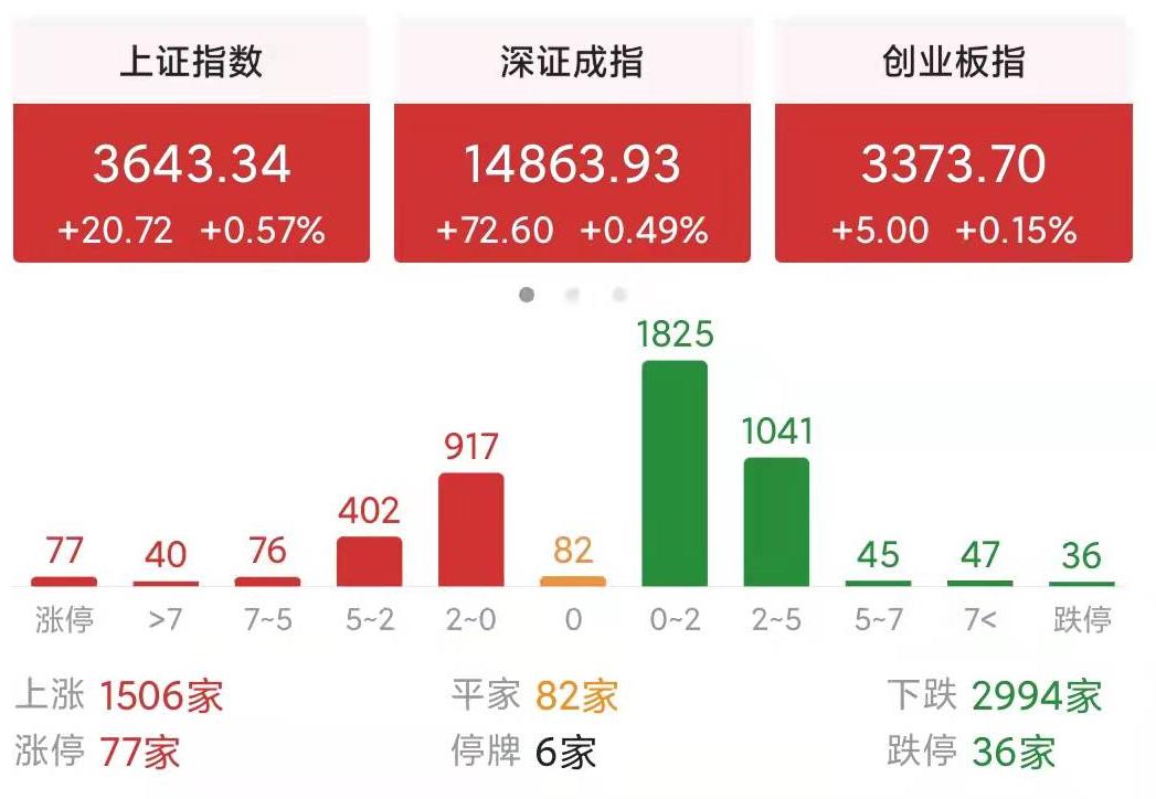 今日股市指数涨为什么个股跌,明天a股大盘走势会上涨吗