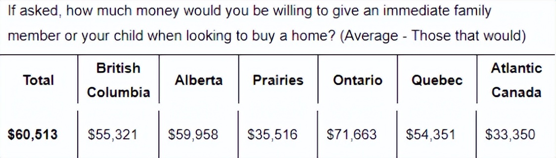 还是爹妈亲！加拿大父母平均出60,000刀帮娃买房！