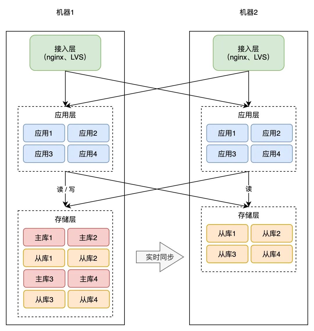 想要彻底搞懂“异地多活”，看完这篇就够了