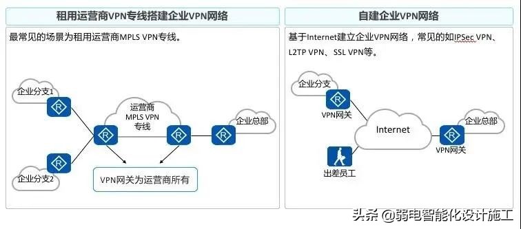VPN攻略大全,身为弱电网工的你一定会用到