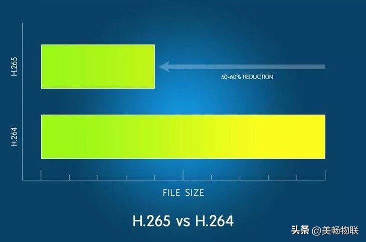 美畅物联｜日常使用中视频编码标准是选择H.265还是H.264？