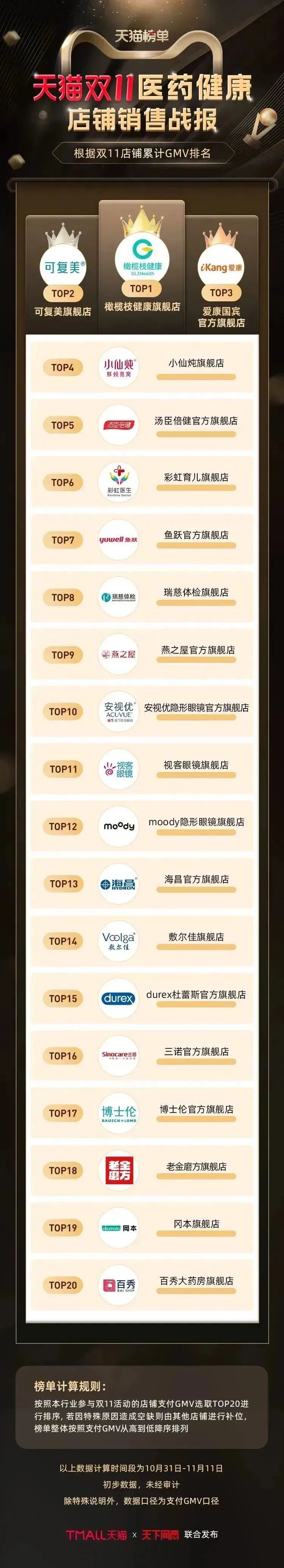 天猫双11功能性食品销售榜单,天猫双11医药行业战报