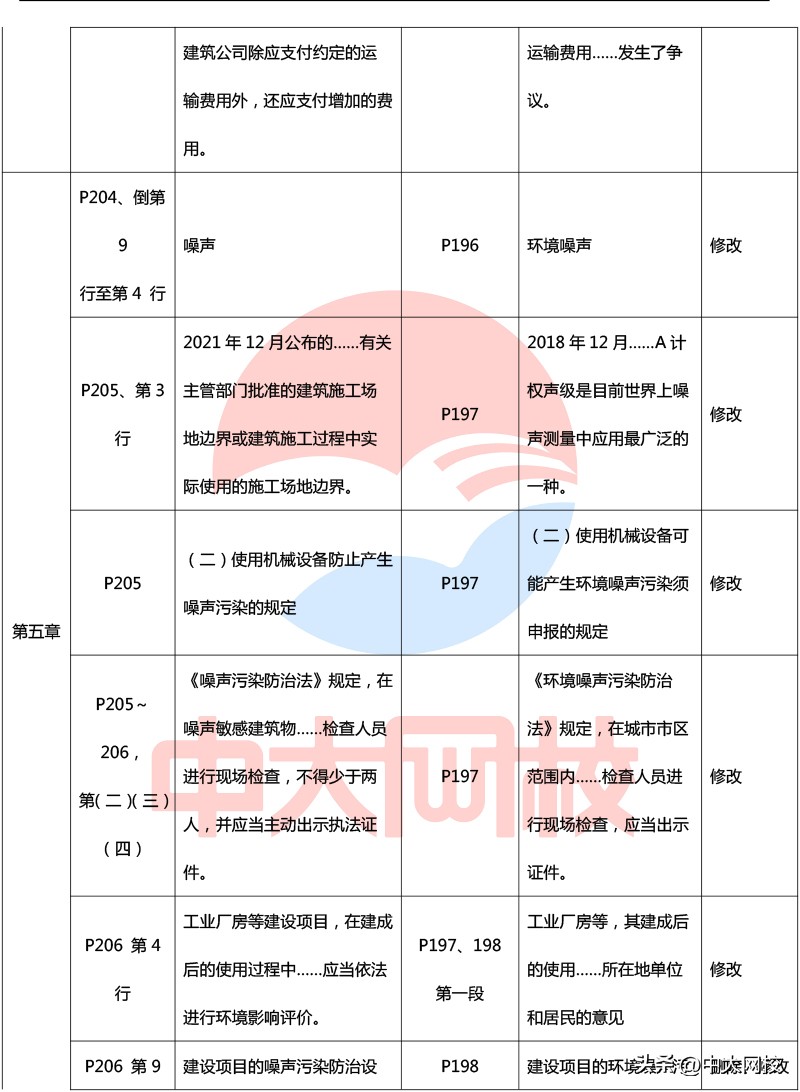 2023年一级建造师法规教材电子版,2020年一级建造师法规各章节分值