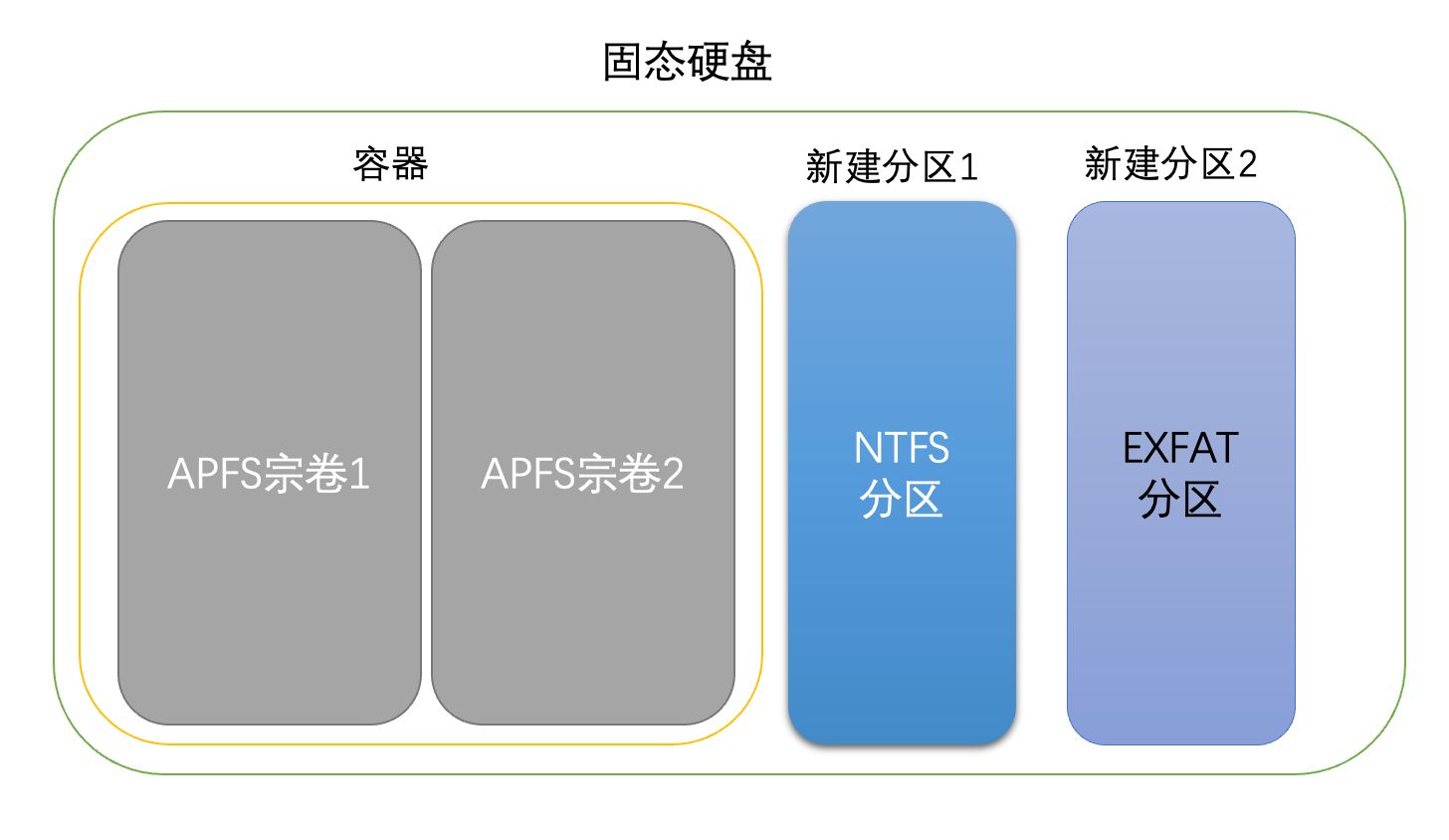 mac和windows的磁盘分区能通用的,macos的文件目录结构