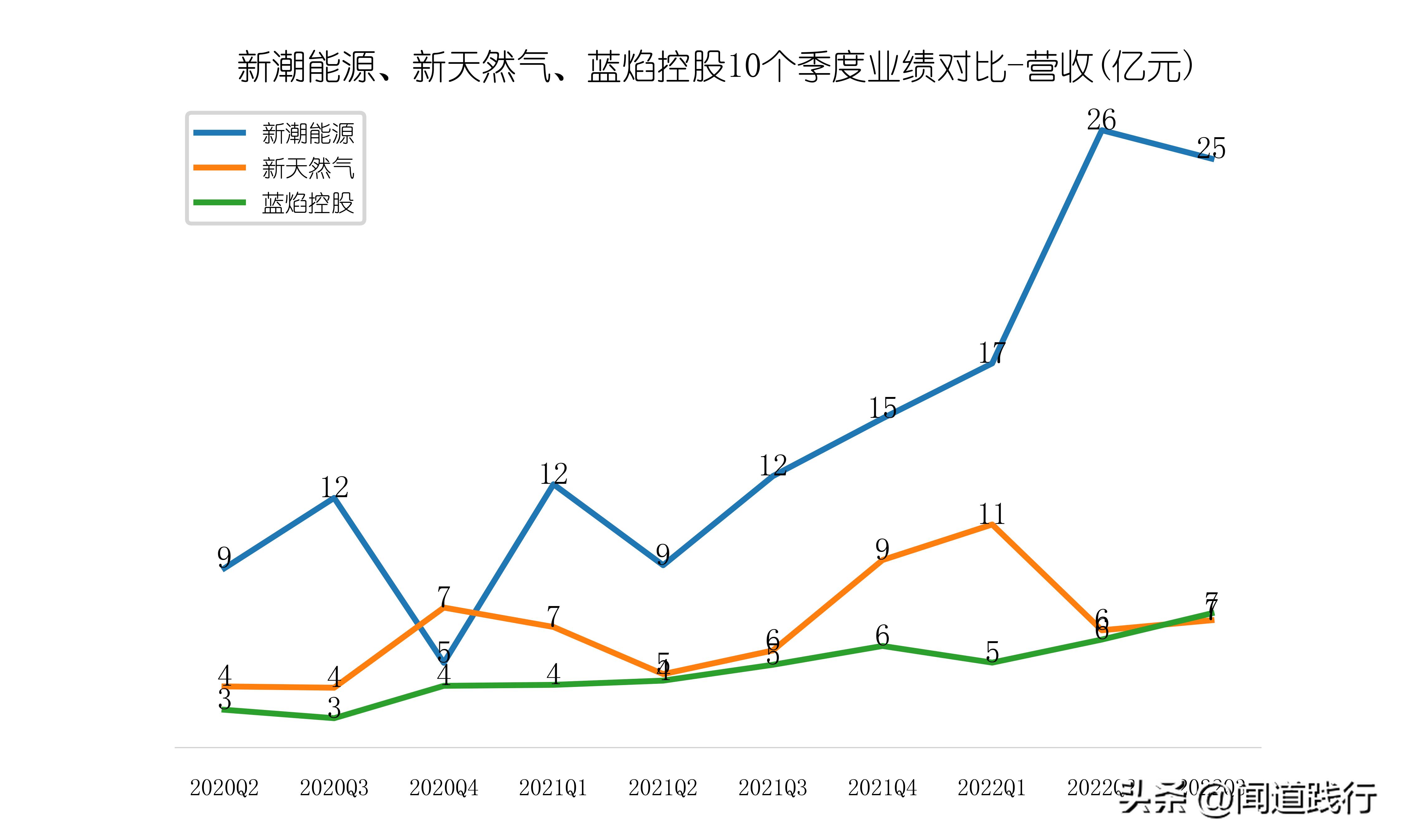 新潮能源风险与潜力,蓝焰控股和新天然气产量比较