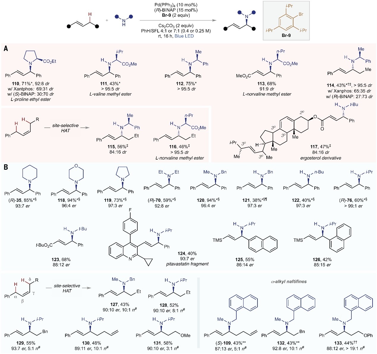 Science：烯丙基C-H键胺化新思路