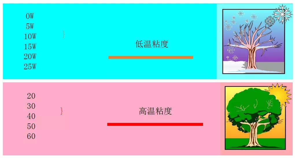 冬季机油怎么选择比较合适,冬季机油怎么选择视频