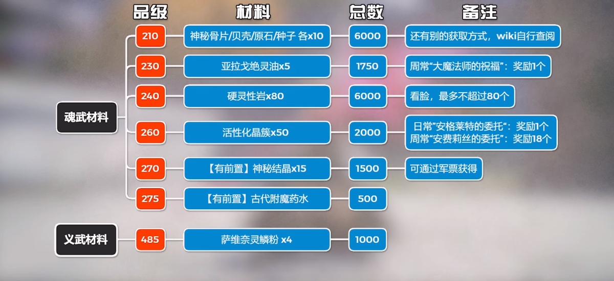 FF14诗学、军票有什么作用？豆芽玩家该如何消耗，才能避免浪费
