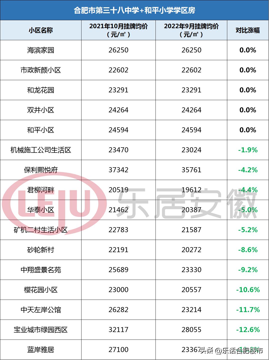 合肥2022学区房降价了吗,合肥106个小区房价涨跌榜