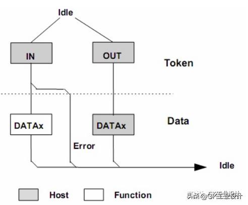 usb2.0协议是什么意思,usb2.0的协议怎么样