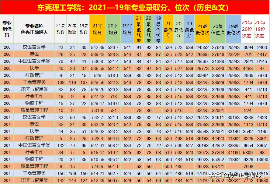 东莞理工学院在广东录取分数线,东莞理工学院2021各专业录取分数