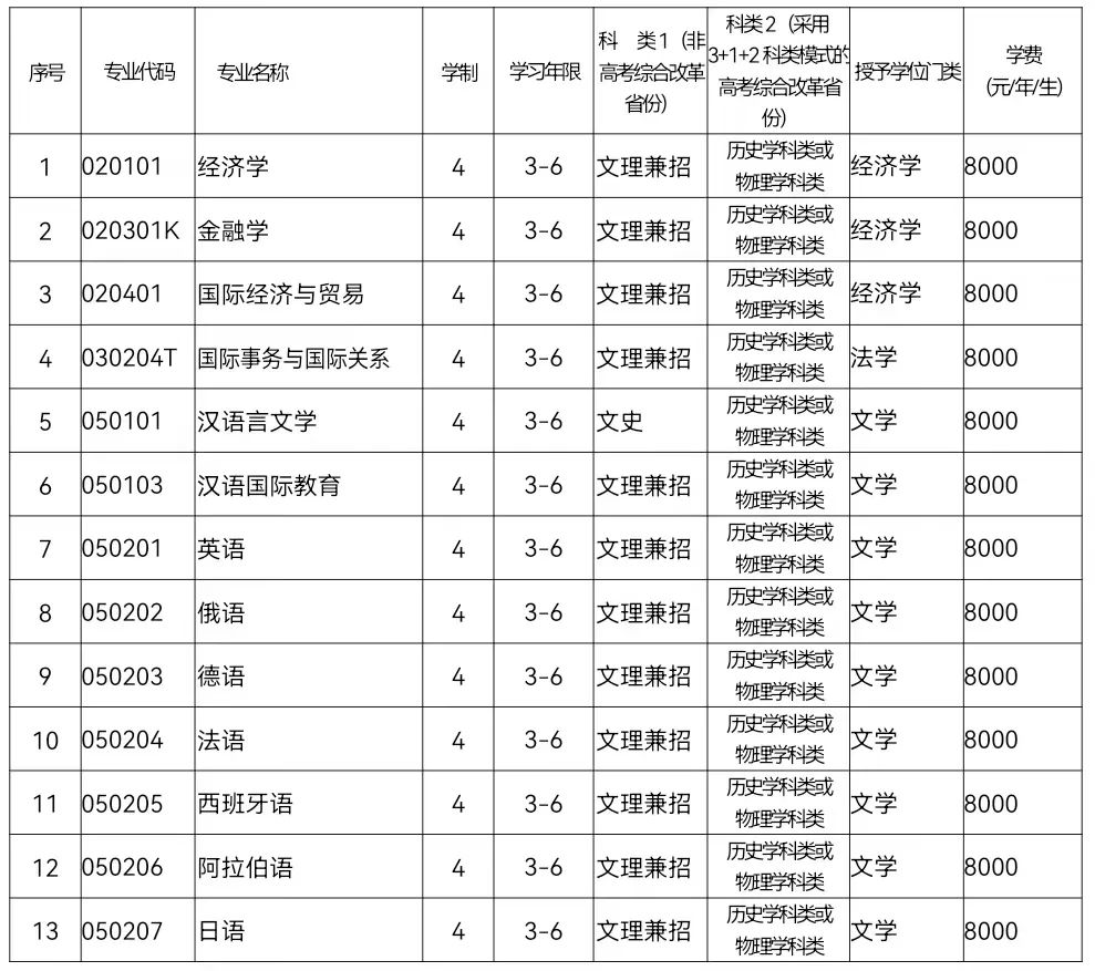 大外快讯|大连外国语大学2022年招生章程