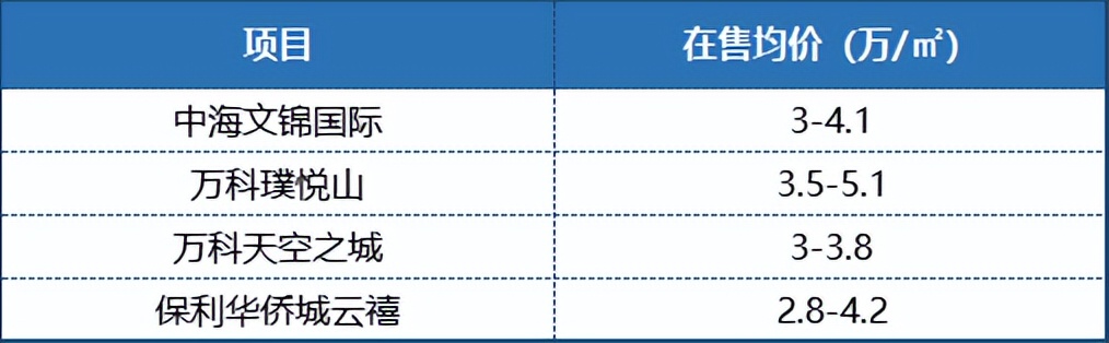 倒计时，有新盘前后相差50万！给10万内转费可降价5000+？