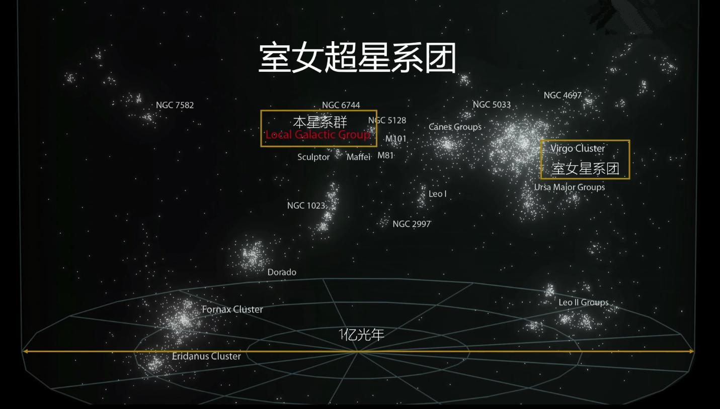 太阳系观测拉尼亚凯亚超星系团,从太阳系到宇宙大小排名